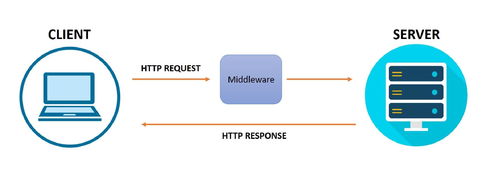 HTTP Middlewares